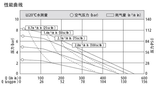 MK50不鏽鋼泵性能曲線