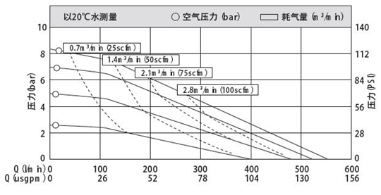 MK50塑料泵性能曲線