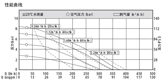 MK40不鏽鋼泵性能曲線